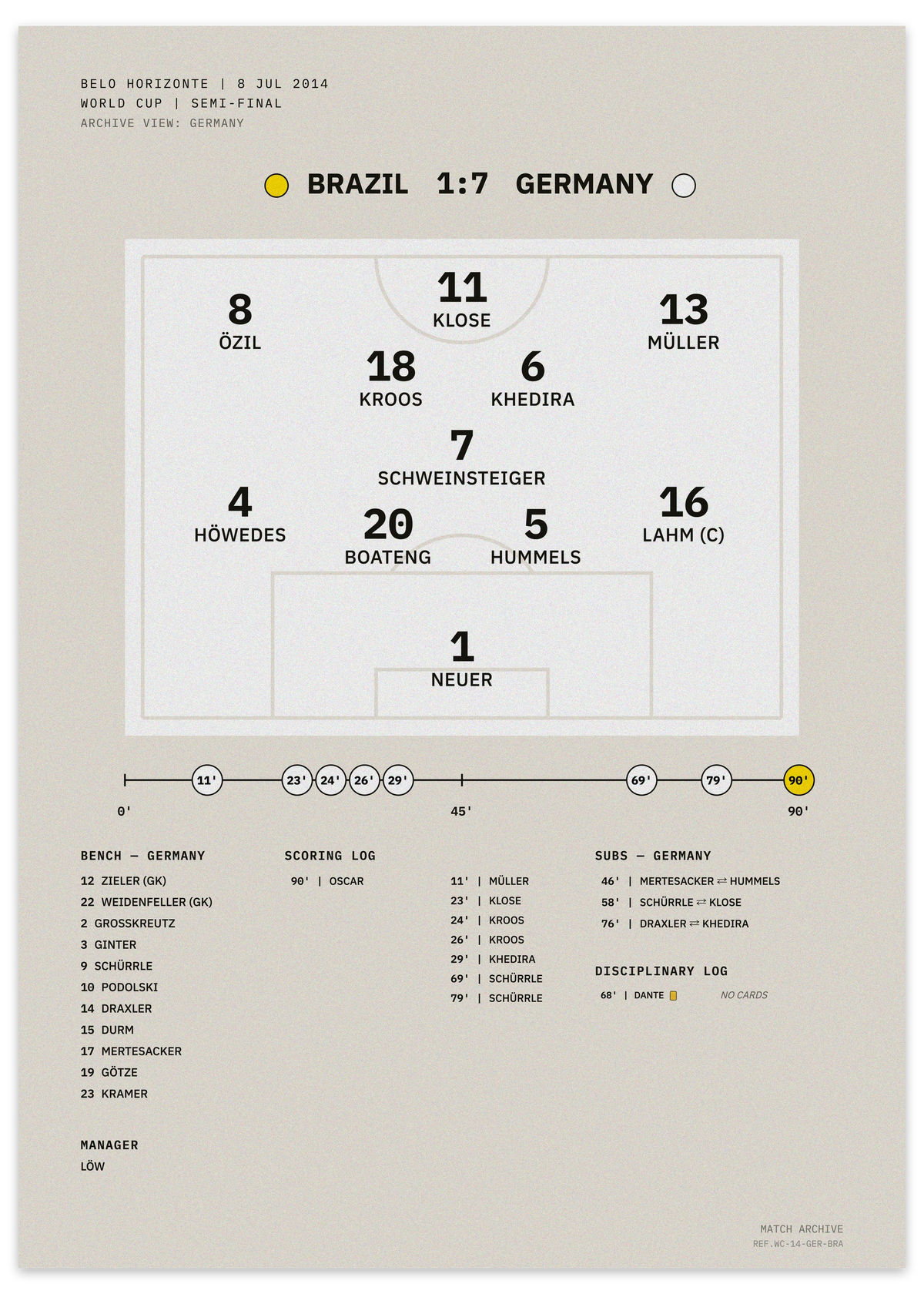 Brazil vs Germany 2014 World Cup semi-final — minimalist tactical football poster