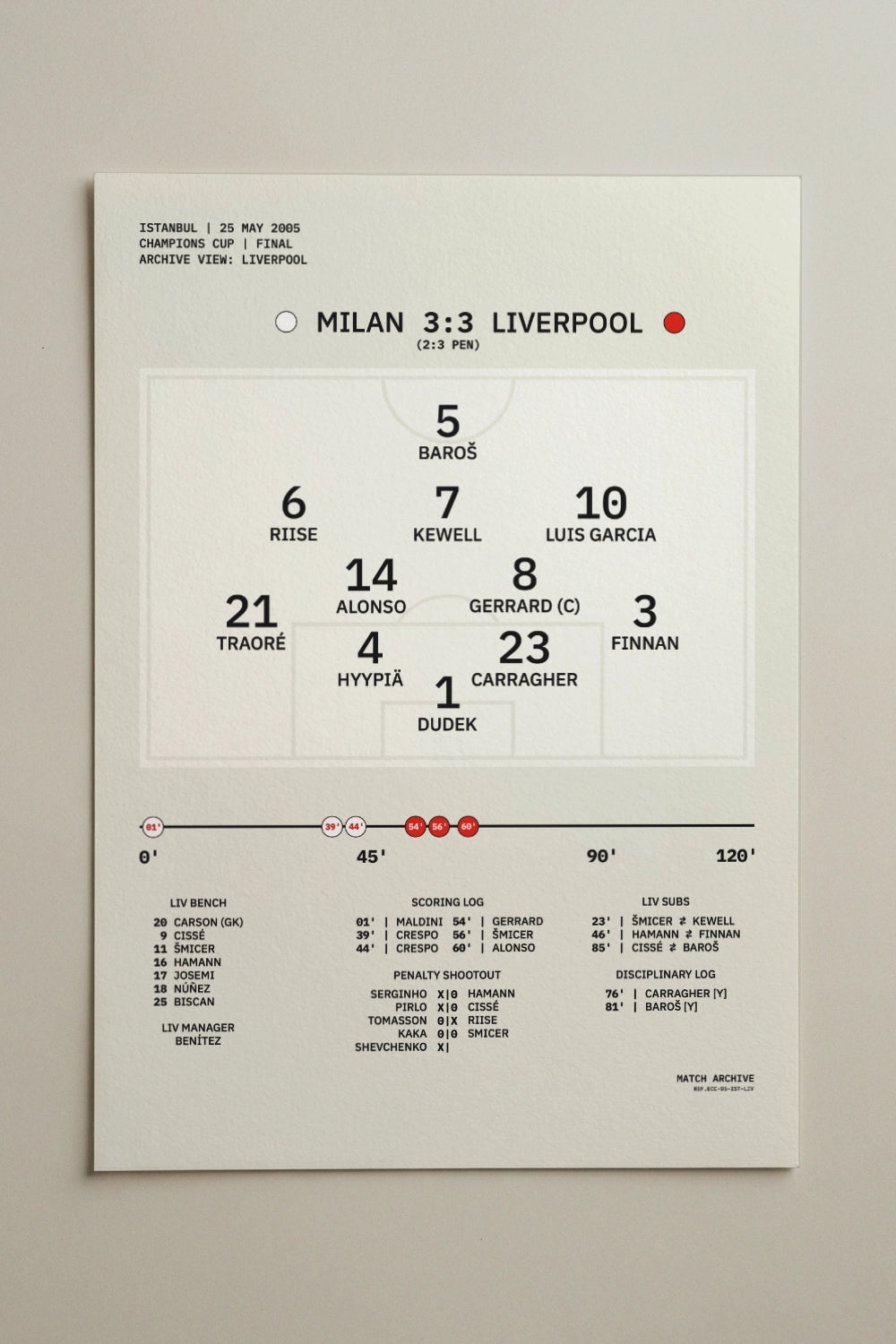 Football formation poster – Milan vs Liverpool, European Cup Final 2005, Istanbul